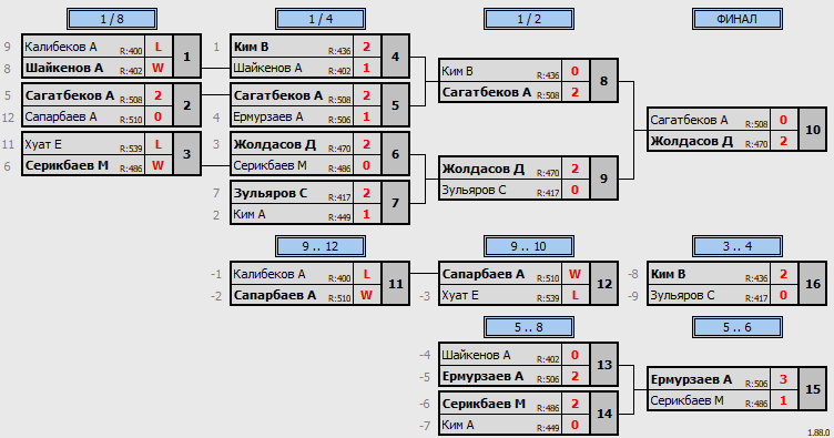 результаты турнира Qasqyr Open