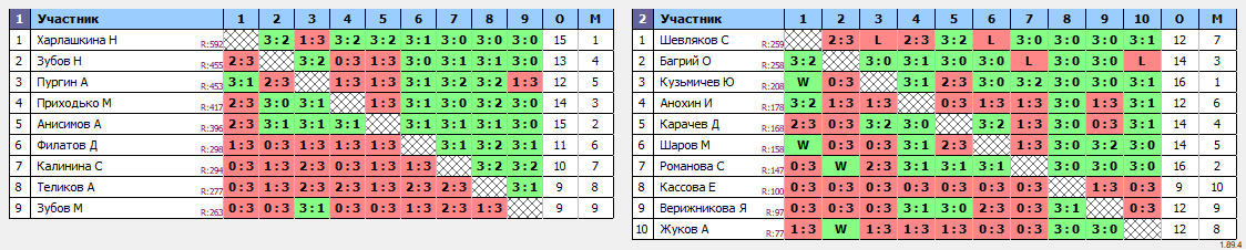 результаты турнира Орёл. Вечерний