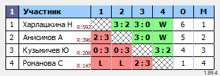 результаты турнира Орёл. Вечерний