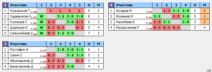 результаты турнира ЦНТ Астана