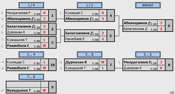 результаты турнира ЦНТ Астана