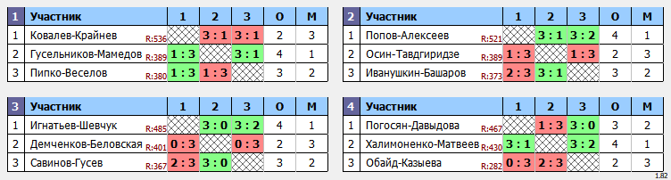 результаты турнира Пары ~477 с форой в клубе Hurricane-TT