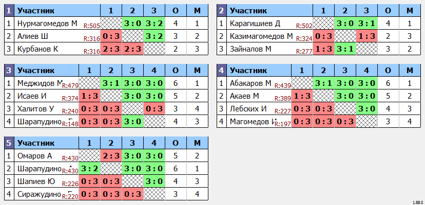 результаты турнира 