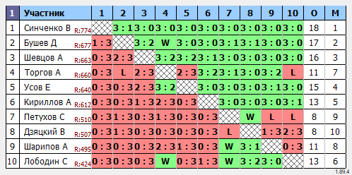 результаты турнира Макс-800