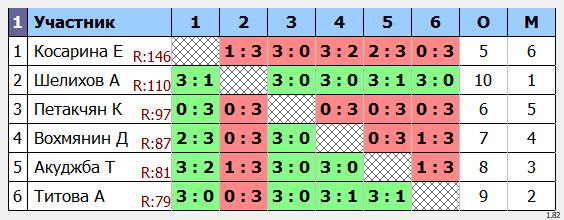 результаты турнира Макс-115 