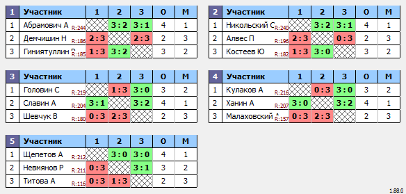 результаты турнира Макс-250 в ТТL-Савеловская 