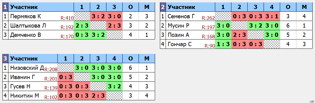 результаты турнира Макс-210 в клубе Tenix 