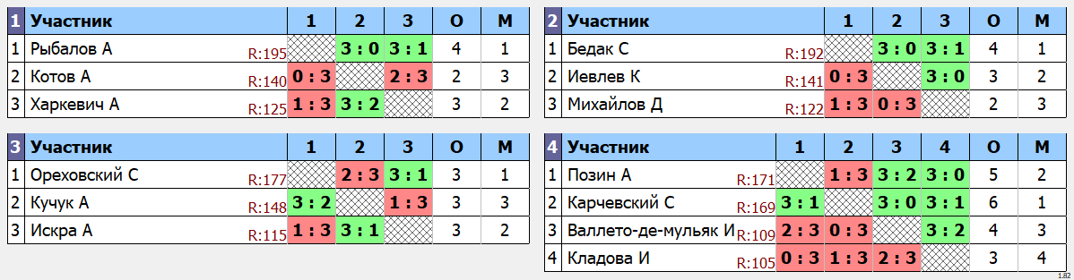 результаты турнира Макс-210 в клубе Tenix 