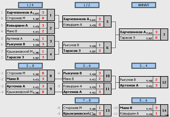 результаты турнира Субботний турнир Лига А