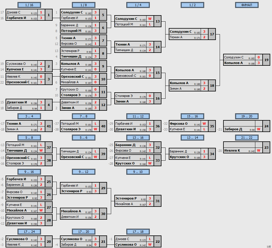 результаты турнира POINT - макс 180