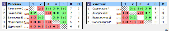 результаты турнира ЦНТ Астана