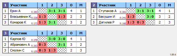 результаты турнира Турнир открытие СКМ Москва ЛУЖНИКИ