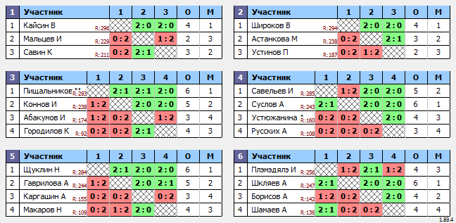 результаты турнира МАКС 300