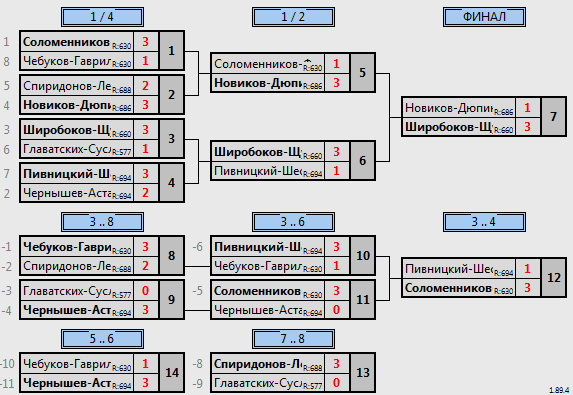 результаты турнира МАКС 700