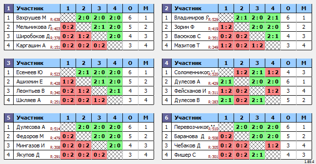 результаты турнира 