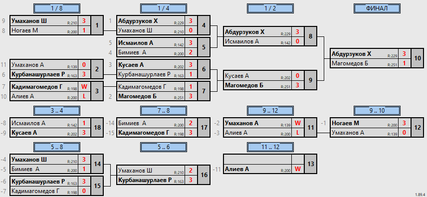 результаты турнира 