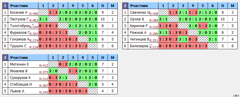 результаты турнира 439