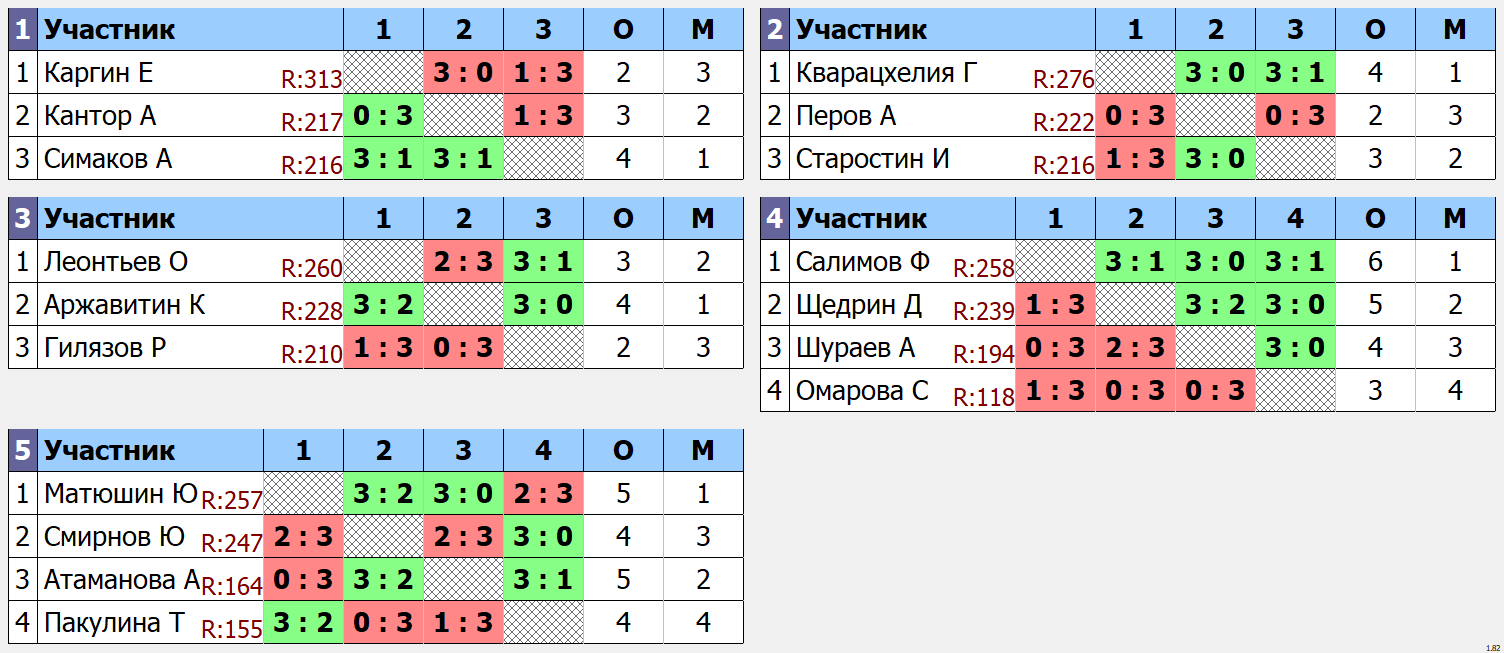 результаты турнира макс 285