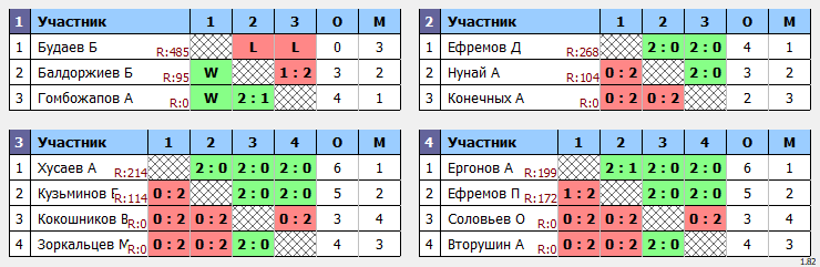 результаты турнира юные таланты 2007-2010 юноши