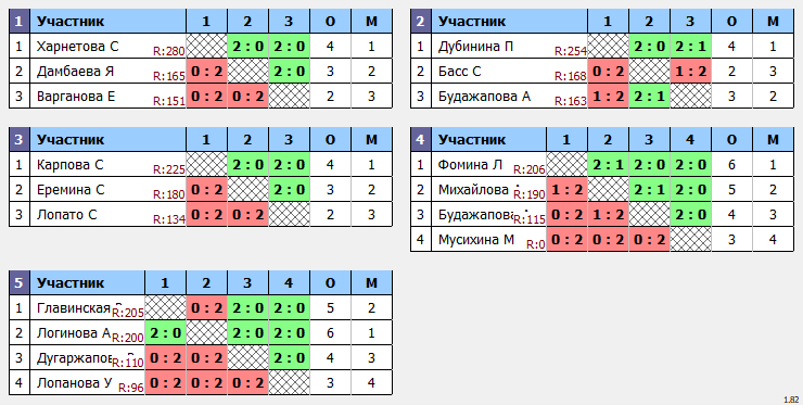 результаты турнира юные таланты 2011 девочки