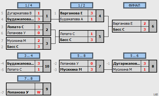 результаты турнира юные таланты 2011 девочки