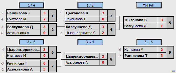 результаты турнира юные таланты 2013 девочки