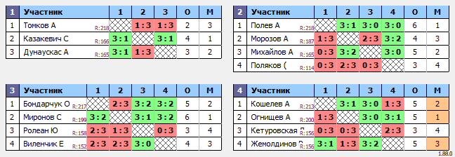 результаты турнира Люблино–225