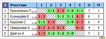 результаты турнира Люблино–77