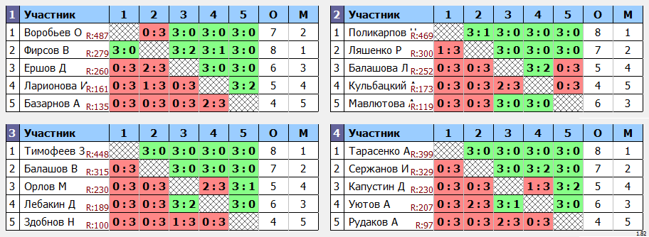 результаты турнира Кубок клуба