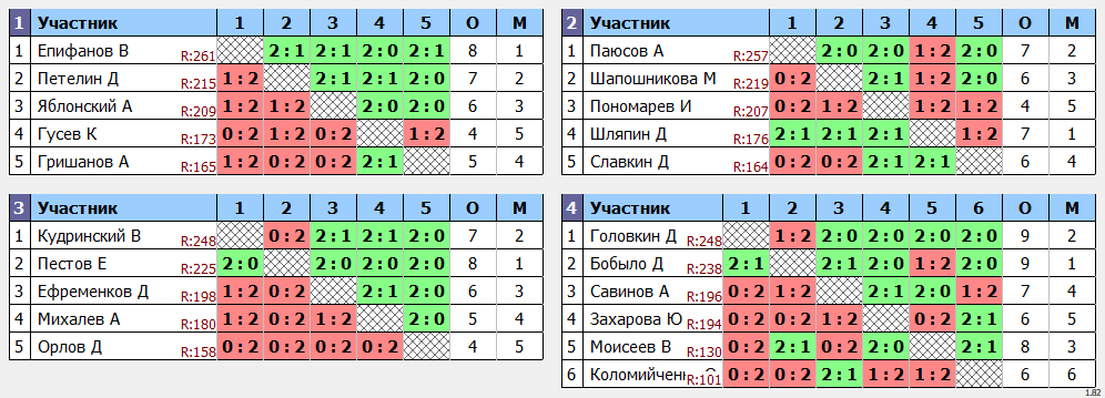 результаты турнира МАХ 270