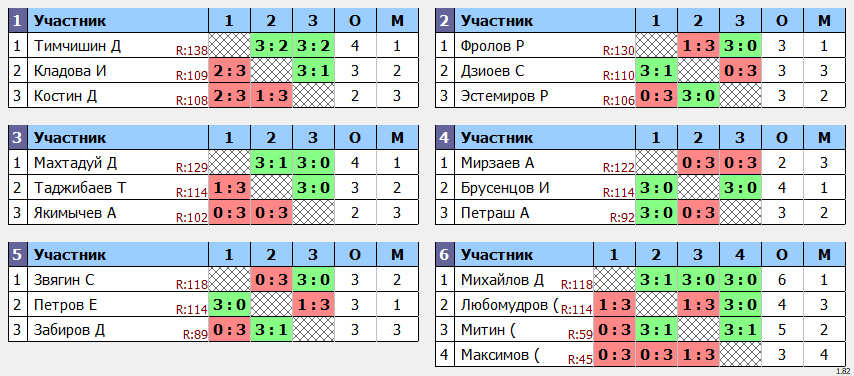 результаты турнира POINT - макс 140