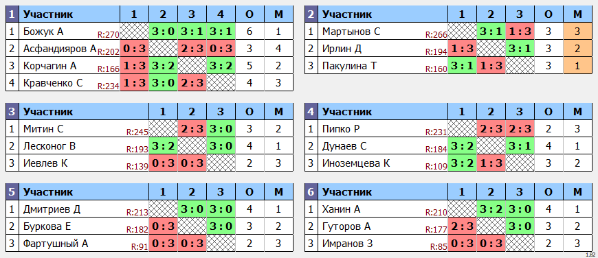 результаты турнира POINT - макс 280