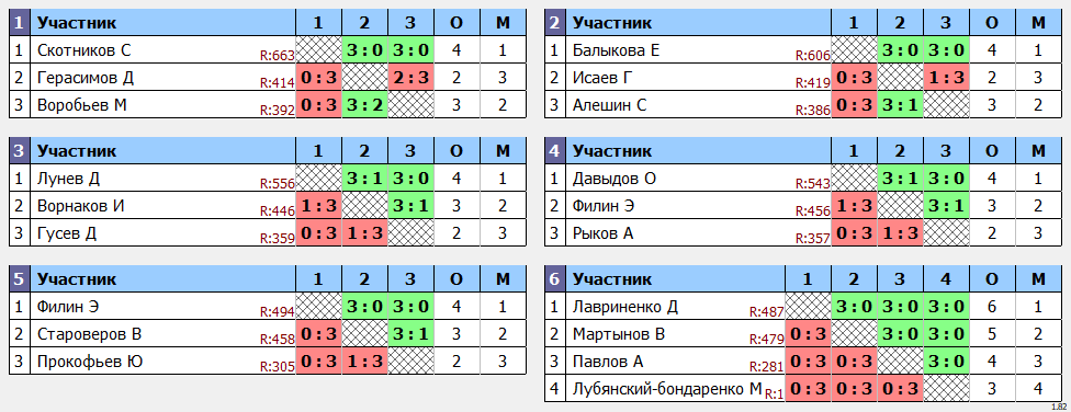 результаты турнира Открытый 