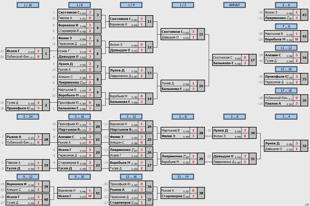 результаты турнира Открытый 