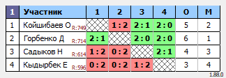 результаты турнира Qasqyr Open