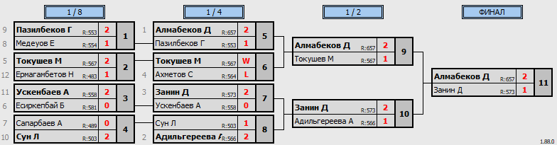 результаты турнира Qasqyr Open