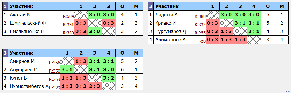 результаты турнира Среда любительский