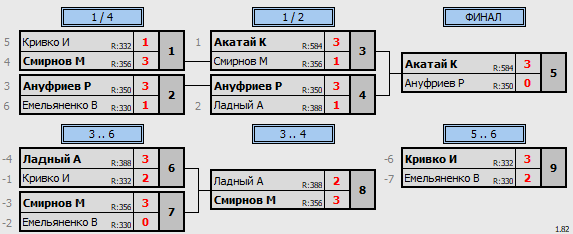 результаты турнира Среда любительский