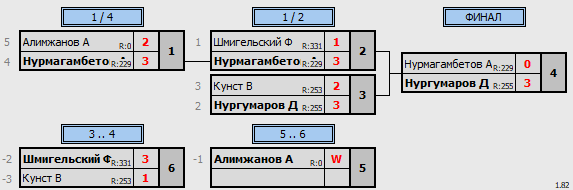 результаты турнира Среда любительский