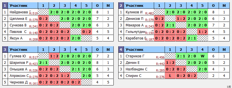 результаты турнира Пулька