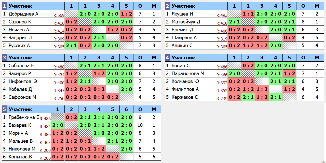 результаты турнира 