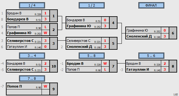 результаты турнира 