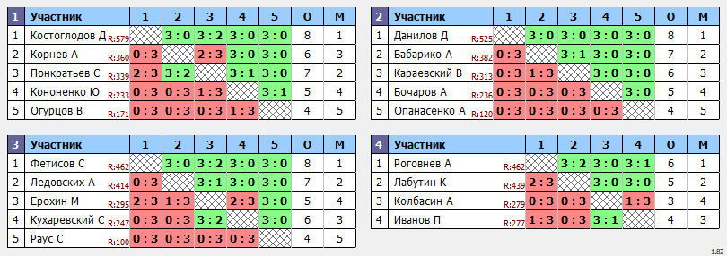 результаты турнира Открытая лига