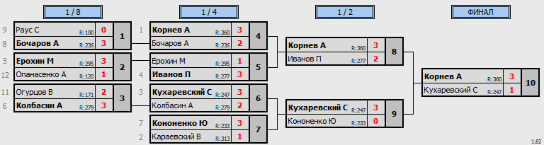 результаты турнира Открытая лига