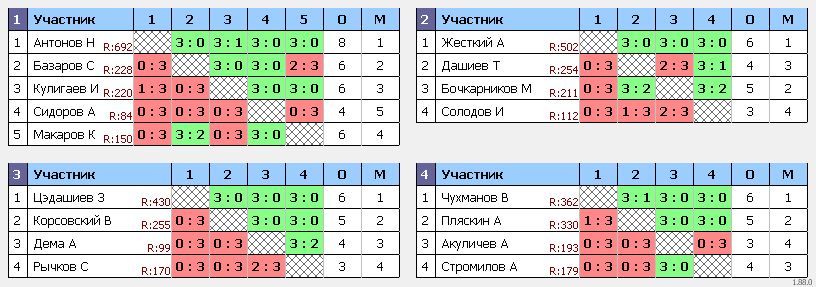 результаты турнира Вечерний турнир