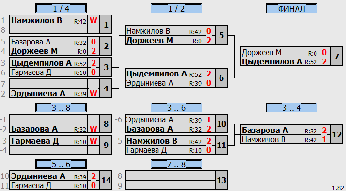 результаты турнира Детская лига