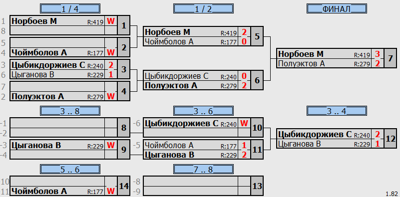 результаты турнира Детская Суперлига