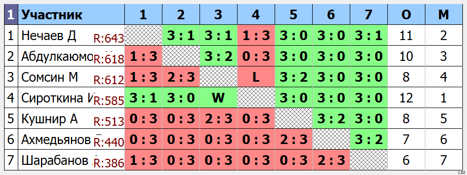 результаты турнира Открытый