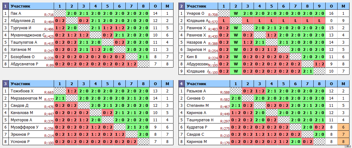 результаты турнира Любительский по четвергам