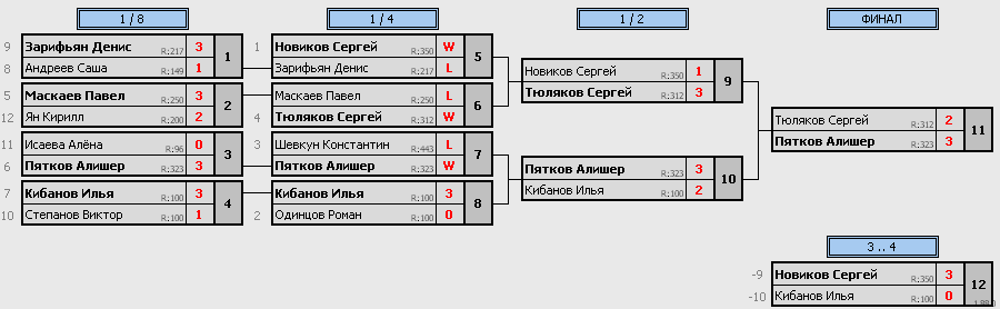 результаты турнира 